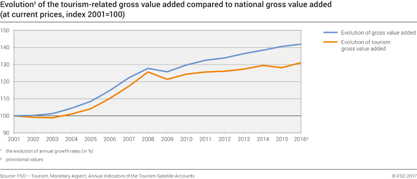 Evolution of the tourism-related gross value added compared to national gross value added (at current prices, index 2001 =100)