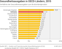Gesundheitsausgaben in OECD-Ländern, 2015