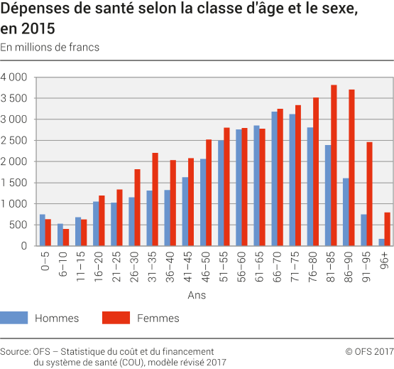 Dépenses de santé selon la classe d'âge et le sexe, en 2015
