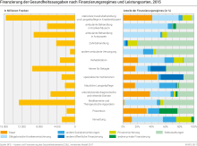 Finanzierung der Gesundheitsausgaben nach Finanzierungsregimes und Leistungsarten, 2015