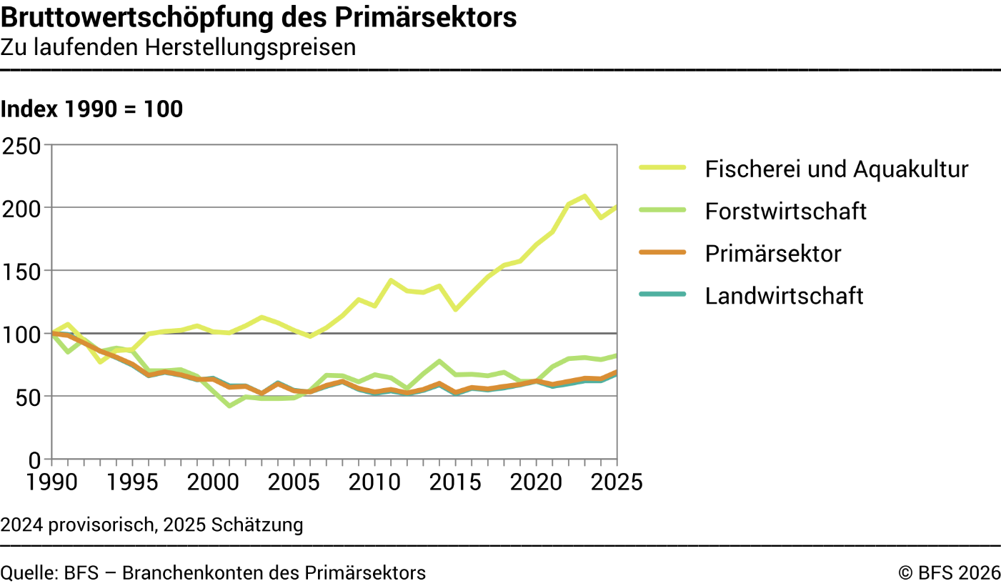 Bruttowertschöpfung des Primärsektors - Index