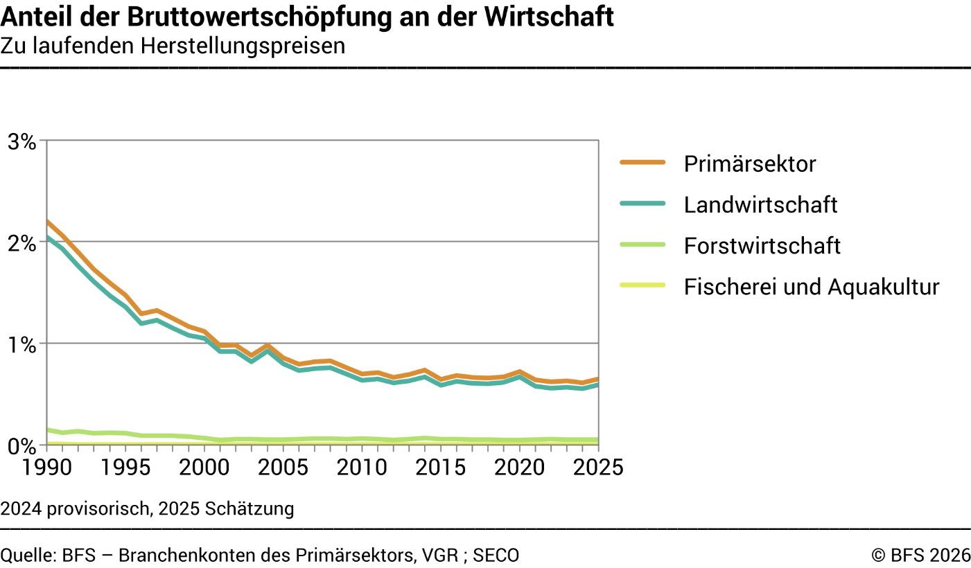 Anteil der Bruttowertschöpfung des Primärsektors an der Wirtschaft
