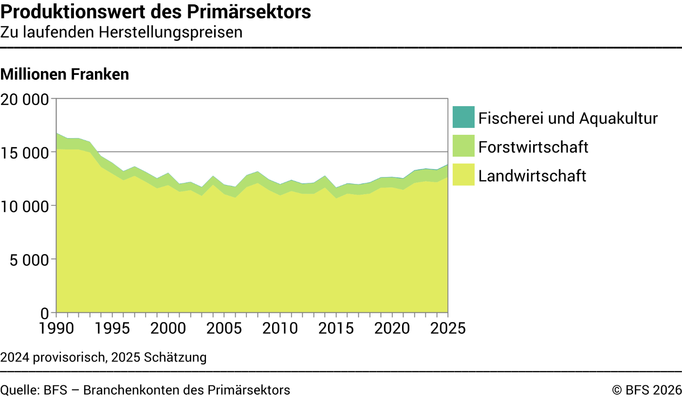 Produktionswert des Primärsektors