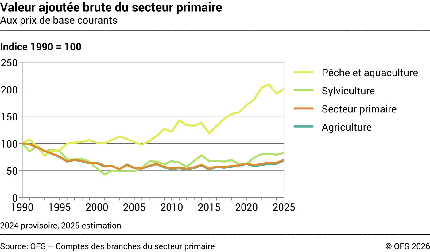 Valeur ajoutée brute du secteur primaire - Indice