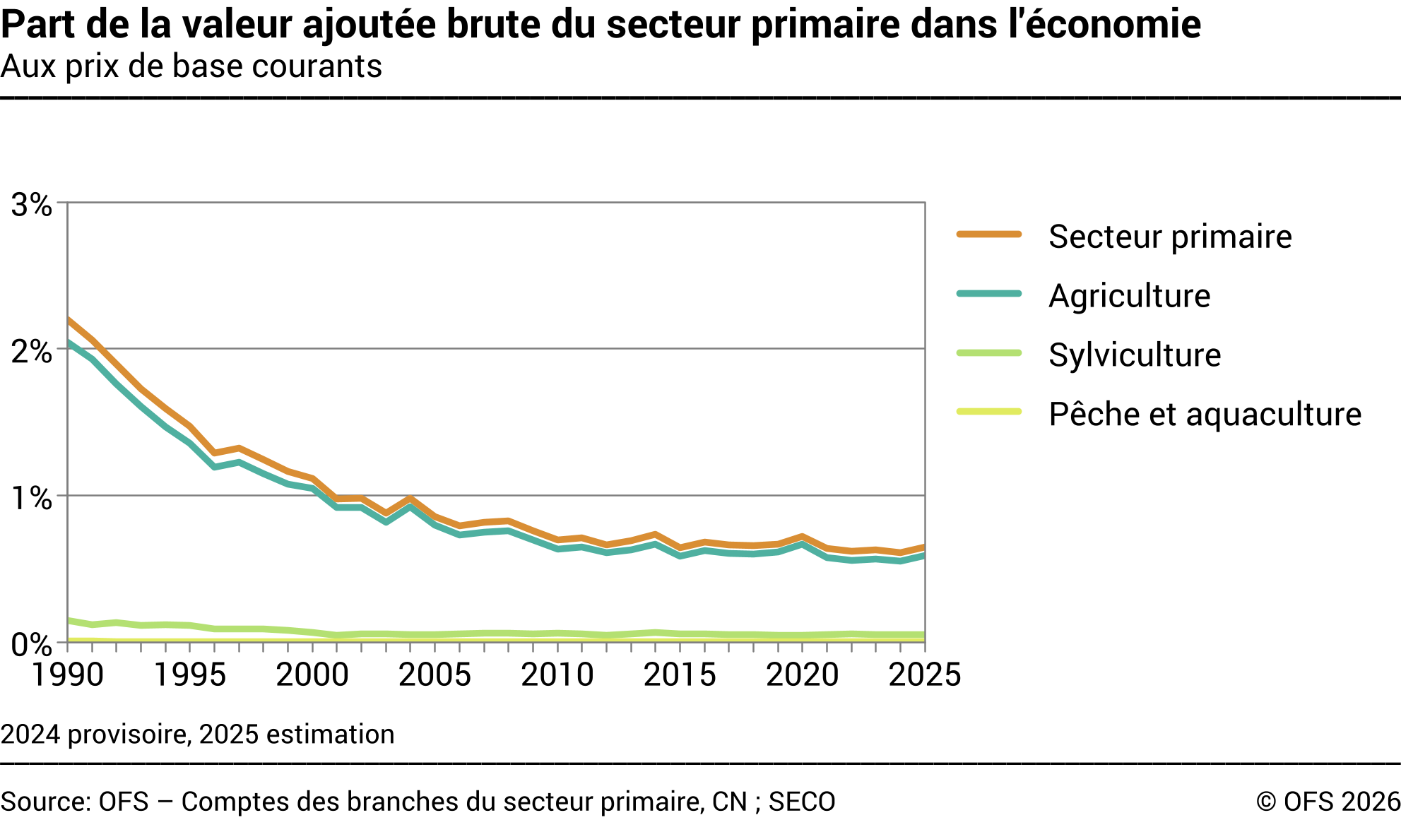 Part de la valeur ajoutée brute du secteur primaire dans l'économie