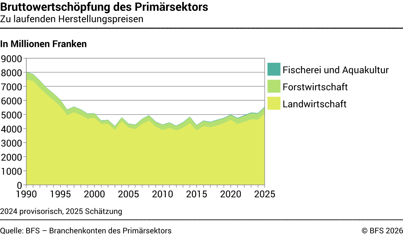 Bruttowertschöpfung des Primärsektors