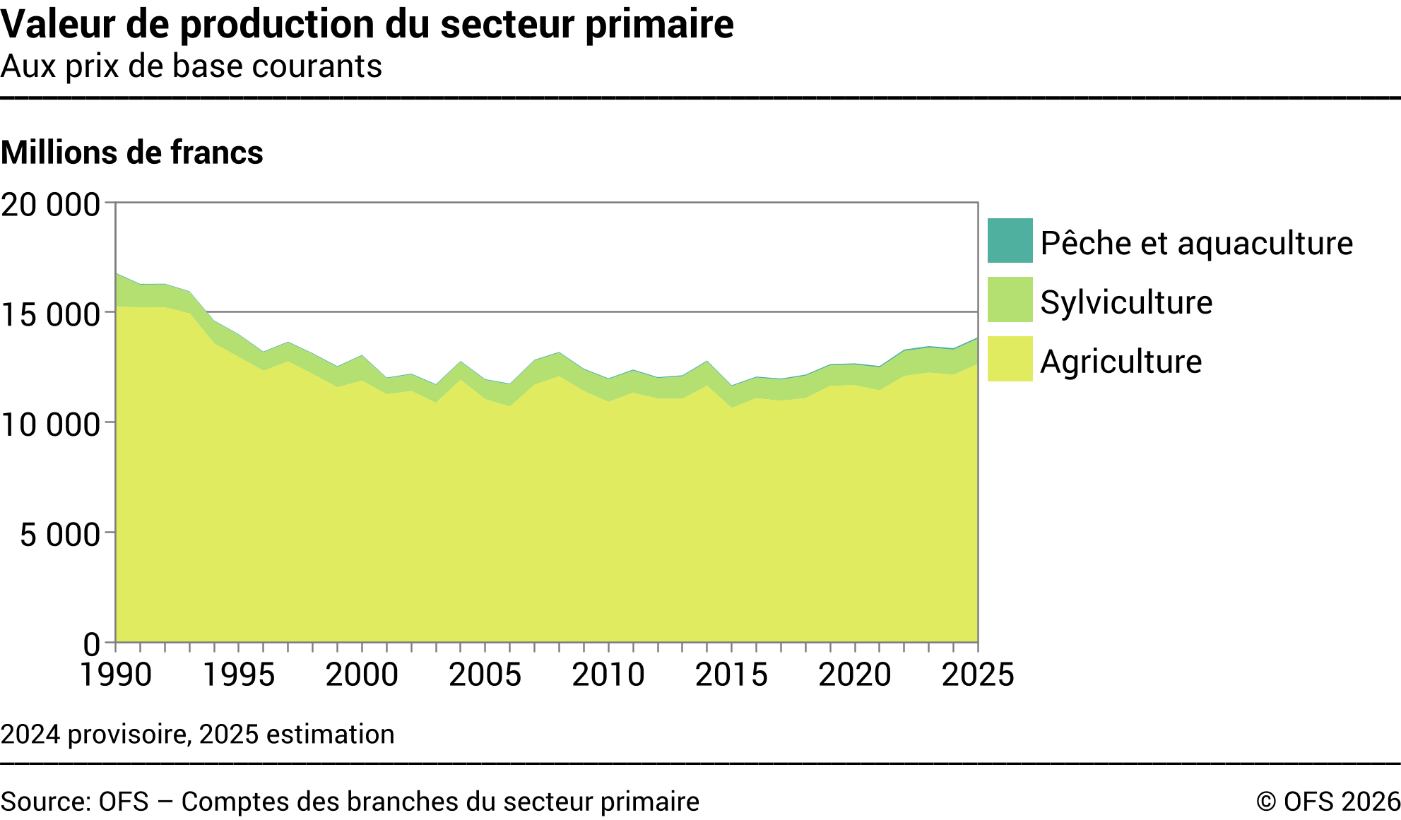 Valeur de production du secteur primaire