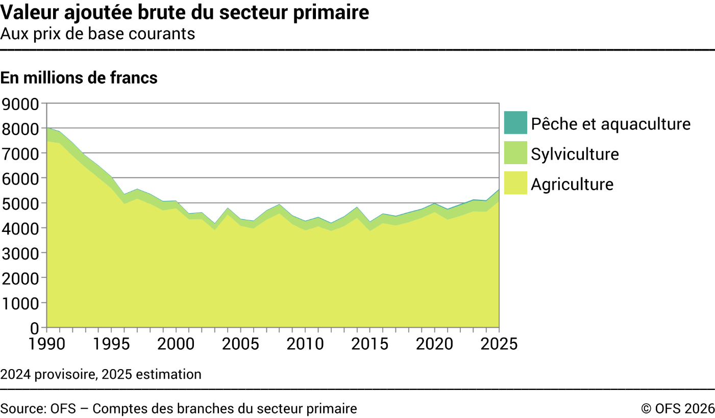 Valeur ajoutée brute du secteur primaire