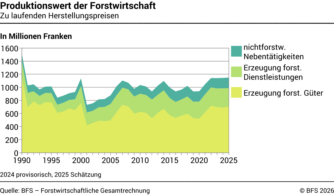 Produktionswert der Forstwirtschaft