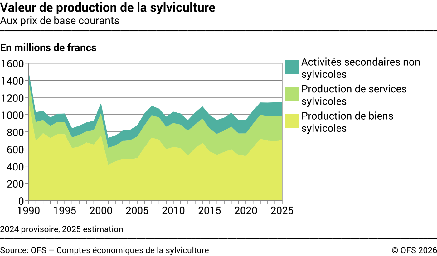 Valeur de production de la sylviculture