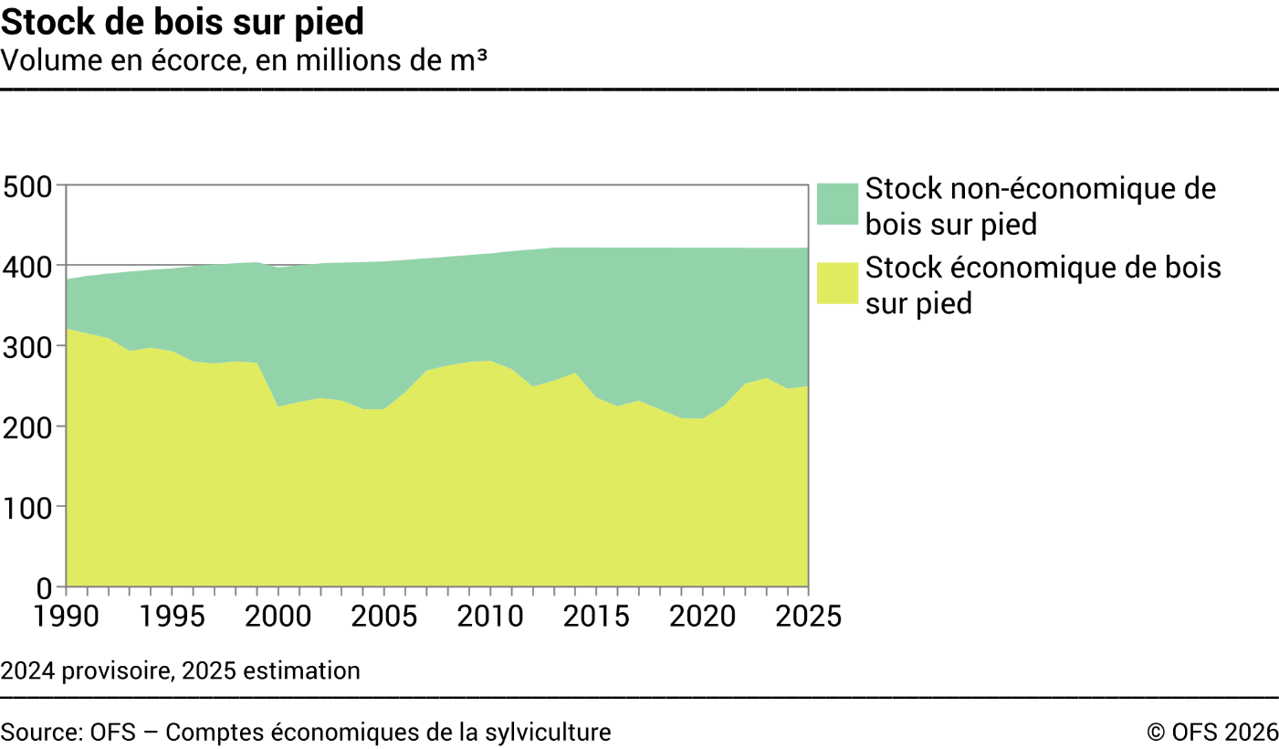 Stock de bois sur pied