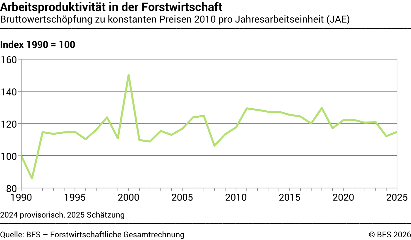 Arbeitsproduktivität in der Forstwirtschaft - Index