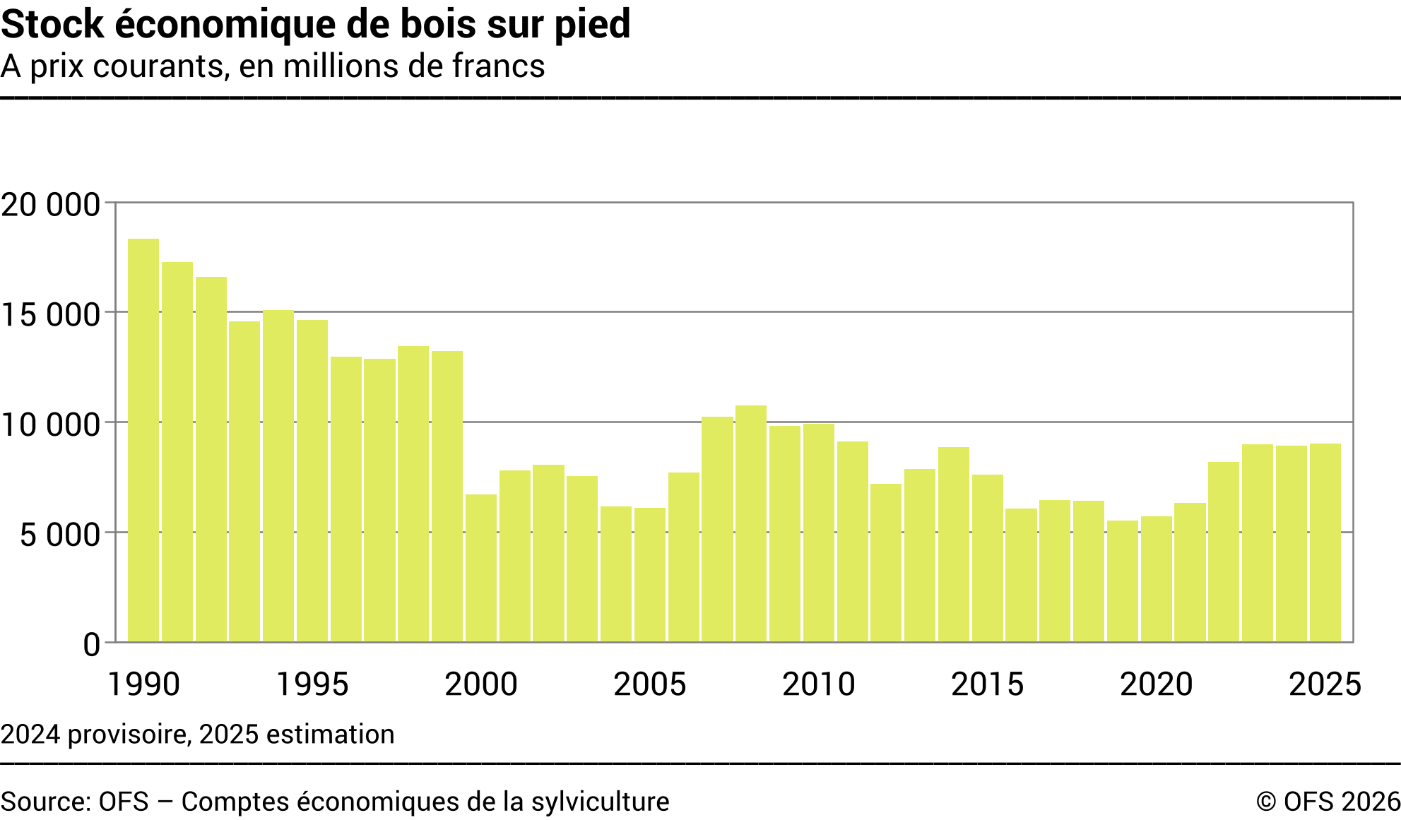 Stock économique de bois sur pied