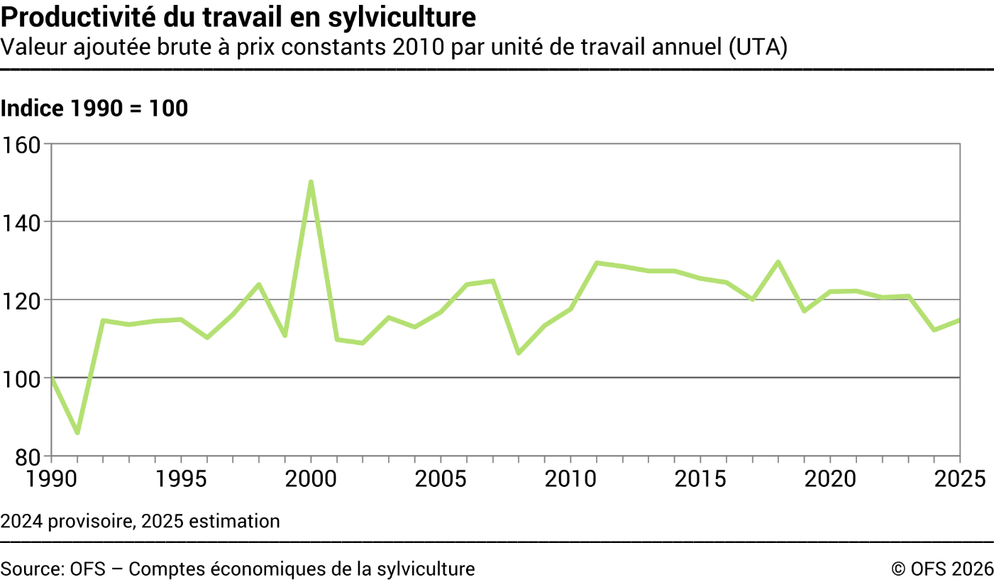 Productivité partielle du travail en sylviculture - Indice