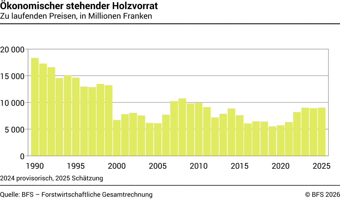 Ökonomischer stehender Holzvorrat