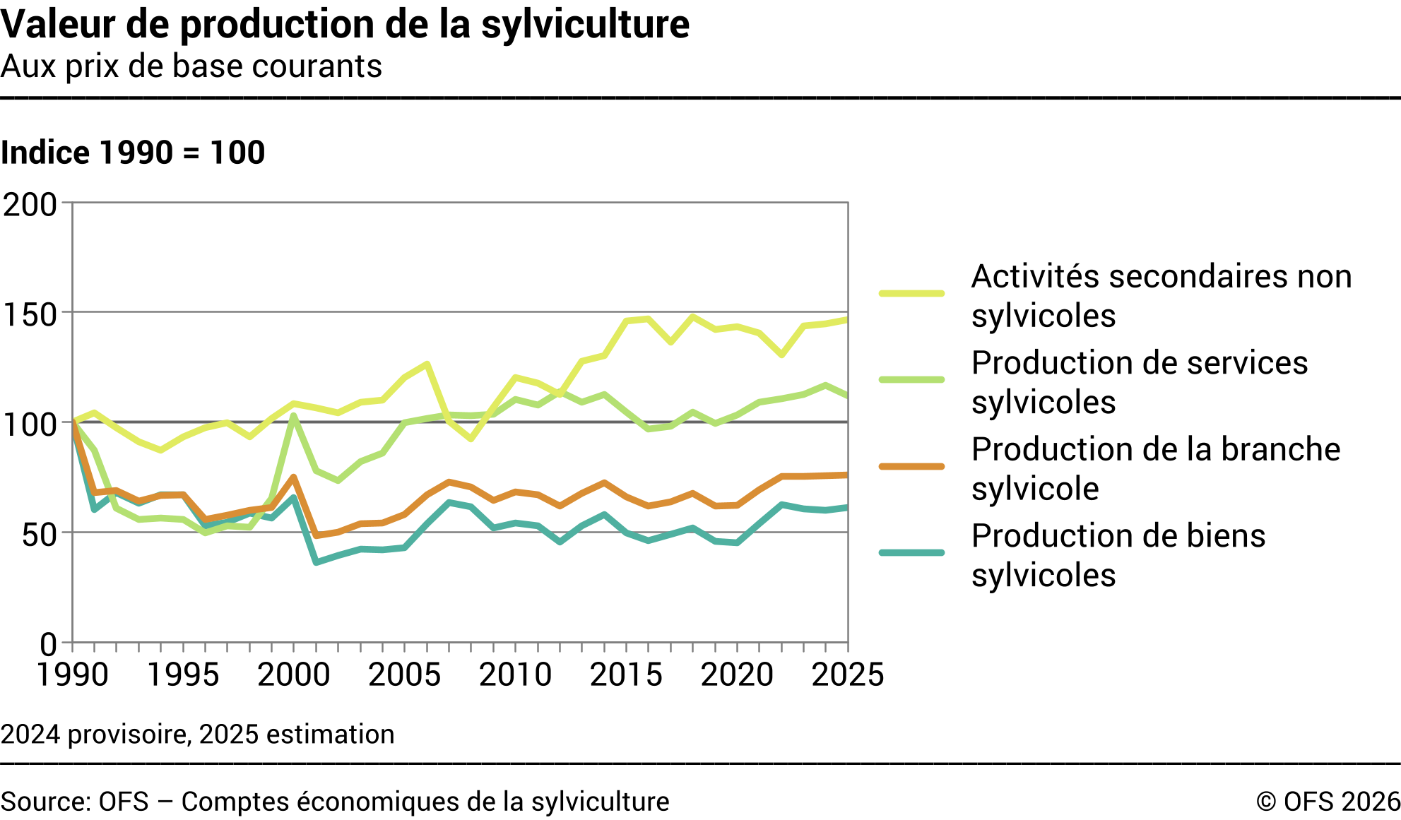 Valeur de production de la sylviculture - Indice