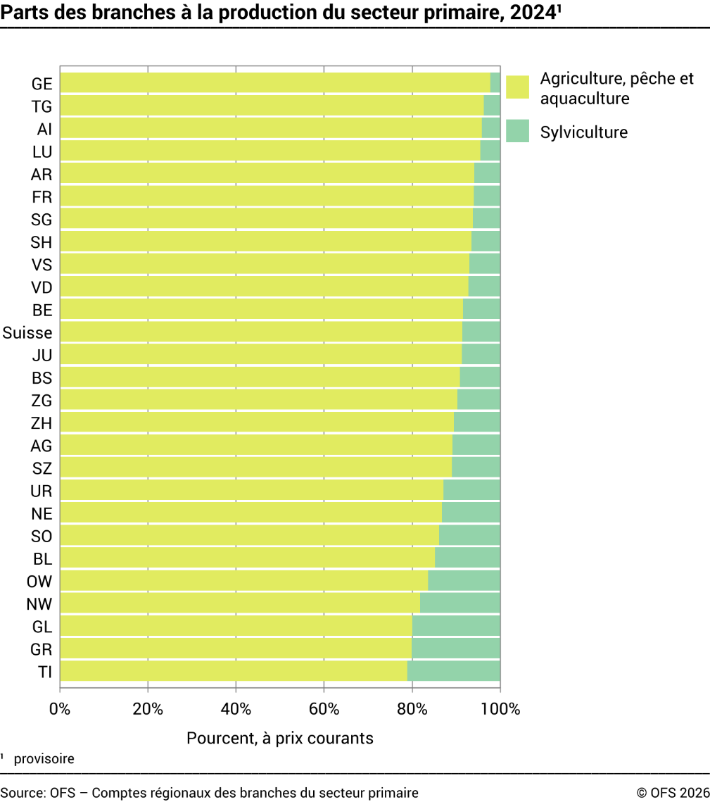Parts des branches à la production du secteur primaire