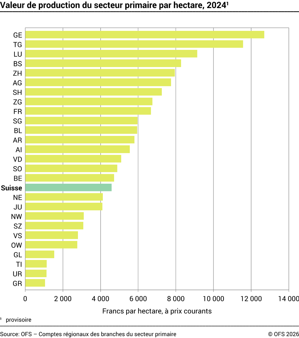 Valeur de production du secteur primaire par hectare
