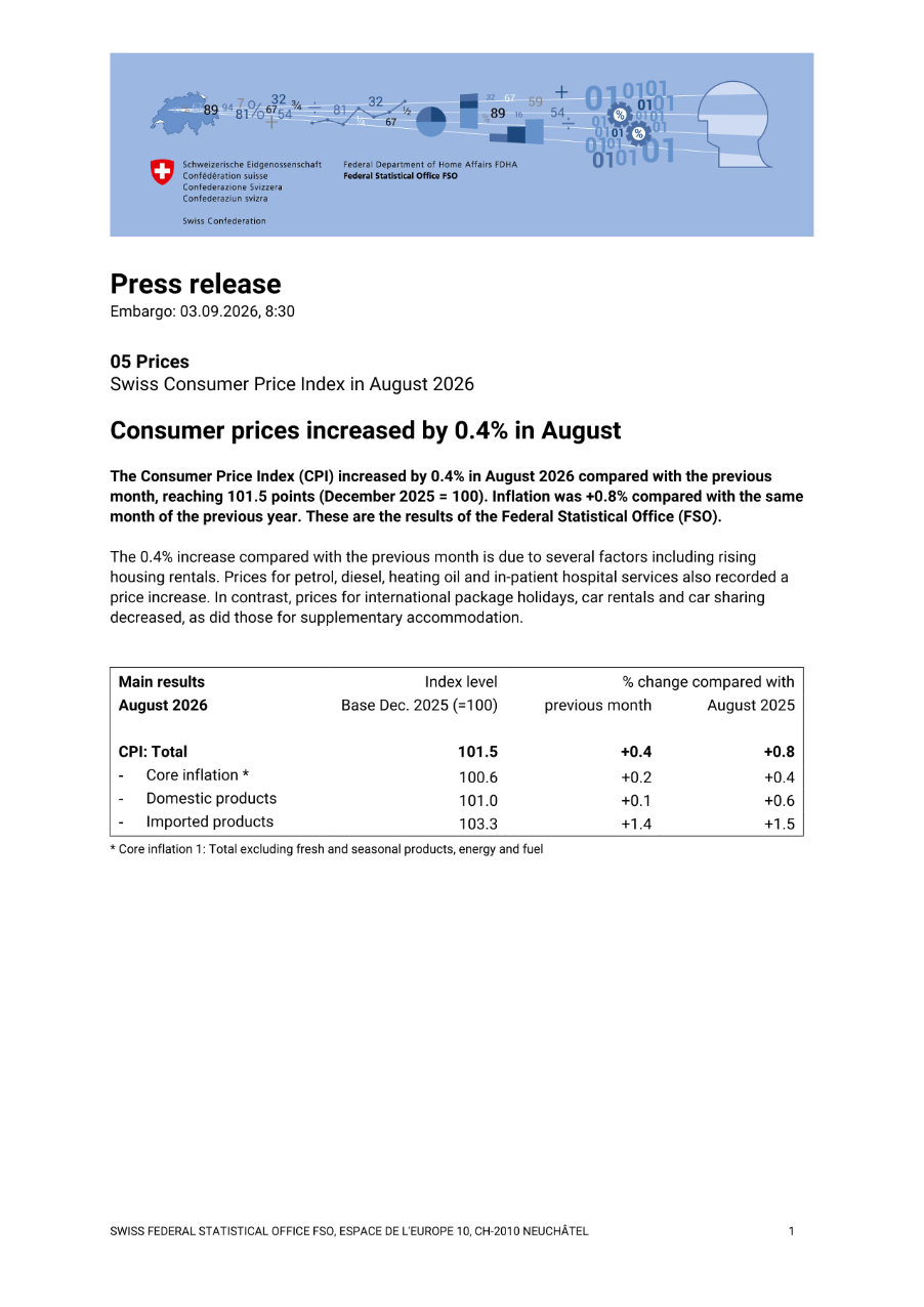 Consumer prices increased by 0.4% in August