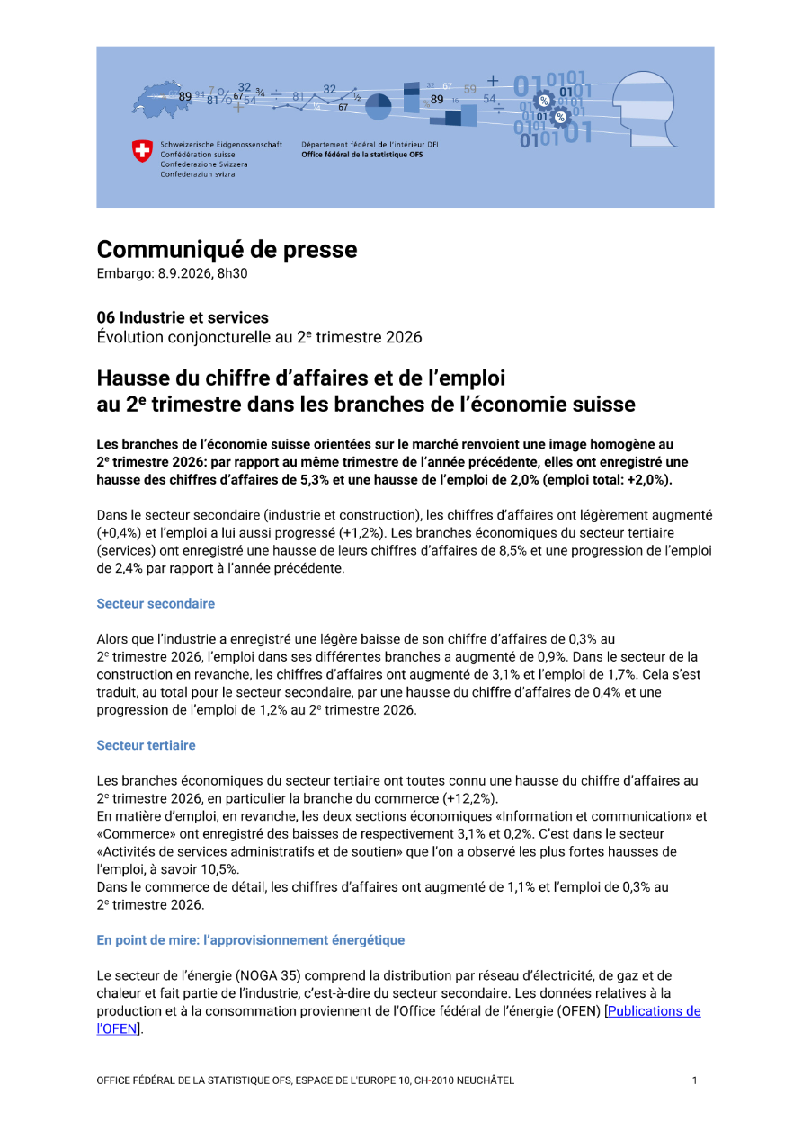 Hausse du chiffre d'affaires et de l'emploi  au 2e trimestre dans les branches de l'économie suisse