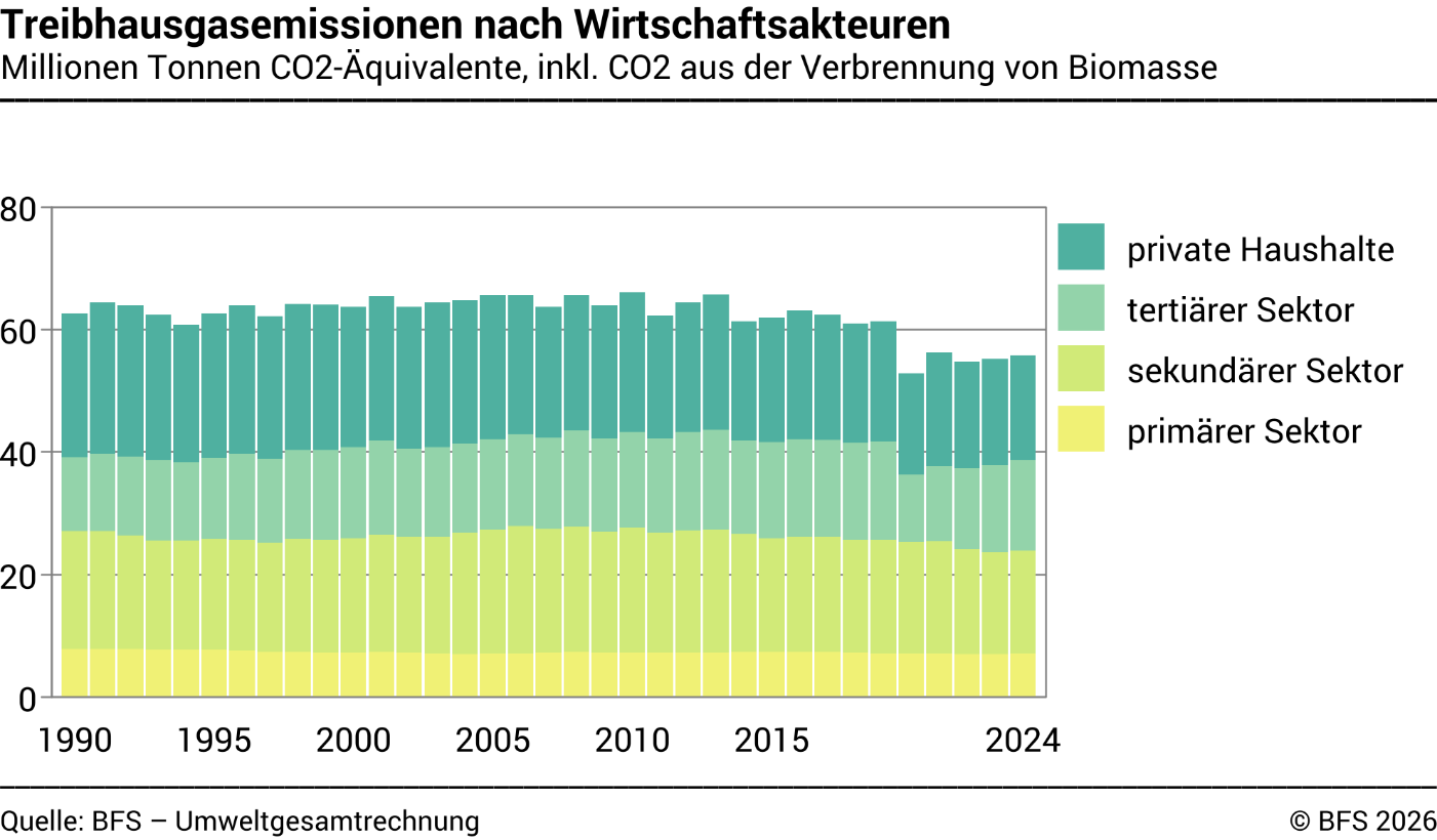Treibhausgasemissionen nach Wirtschaftsakteuren