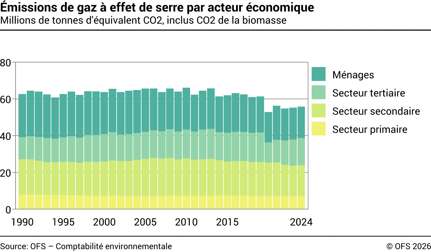 Emissions de gaz à effet de serre par acteur économique