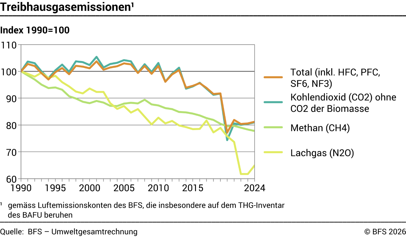 Treibhausgasemissionen – Index 1990=100