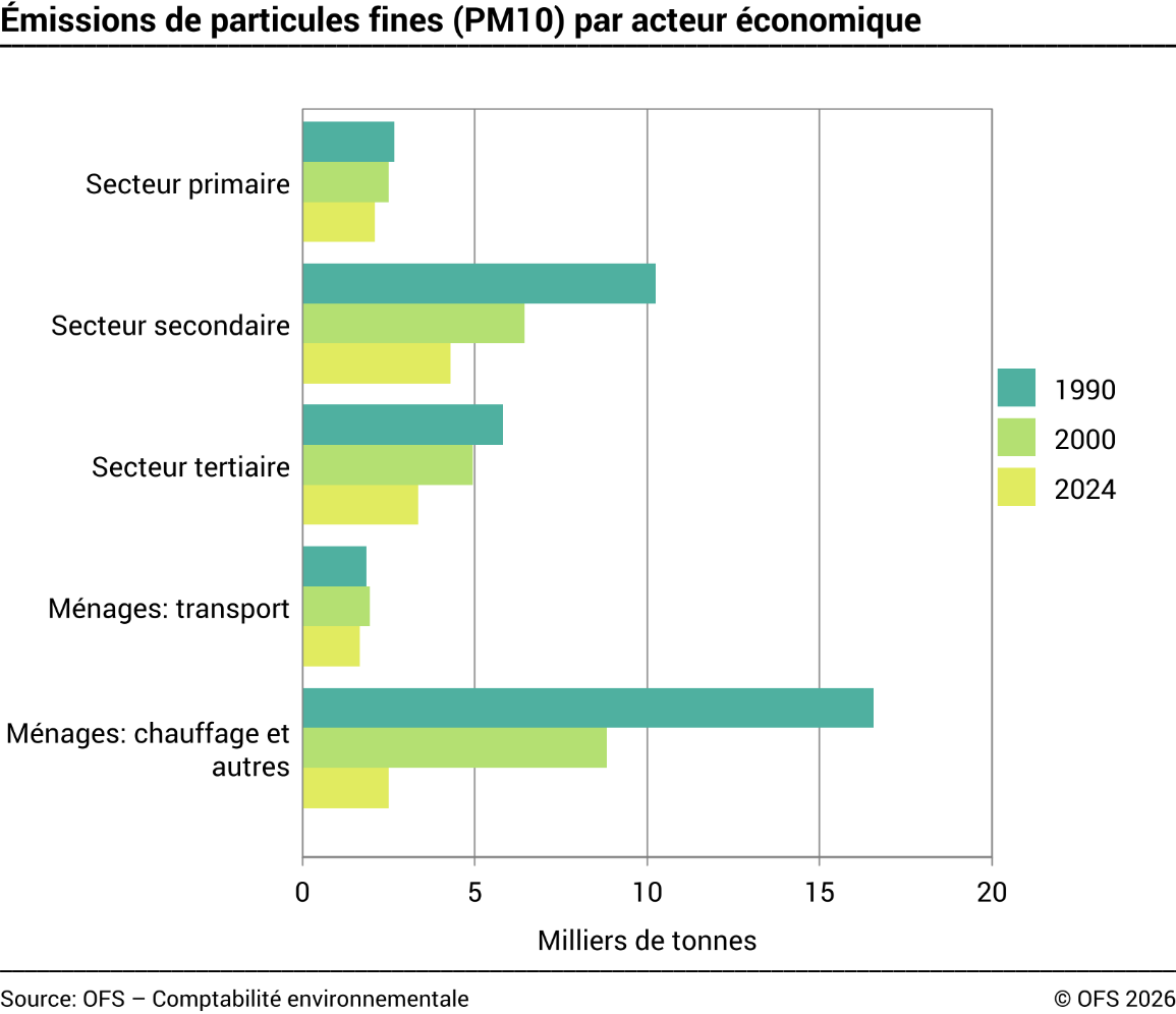 Emissions de particules fines (PM10) par acteur économique
