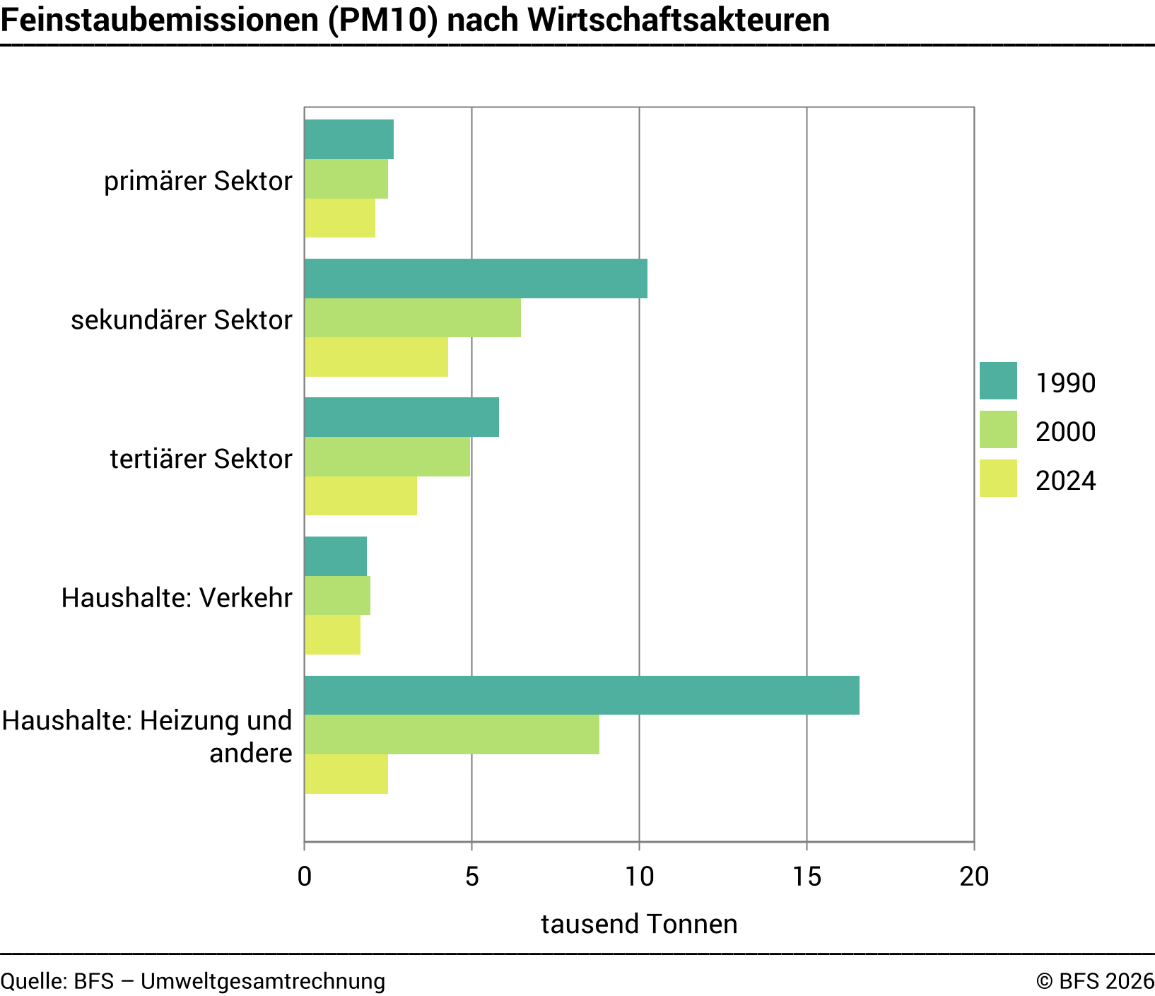 Feinstaubemissionen (PM10) nach Wirtschaftsakteuren