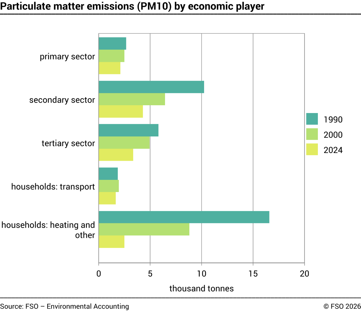 Particulate matter emissions (PM10) by economic player
