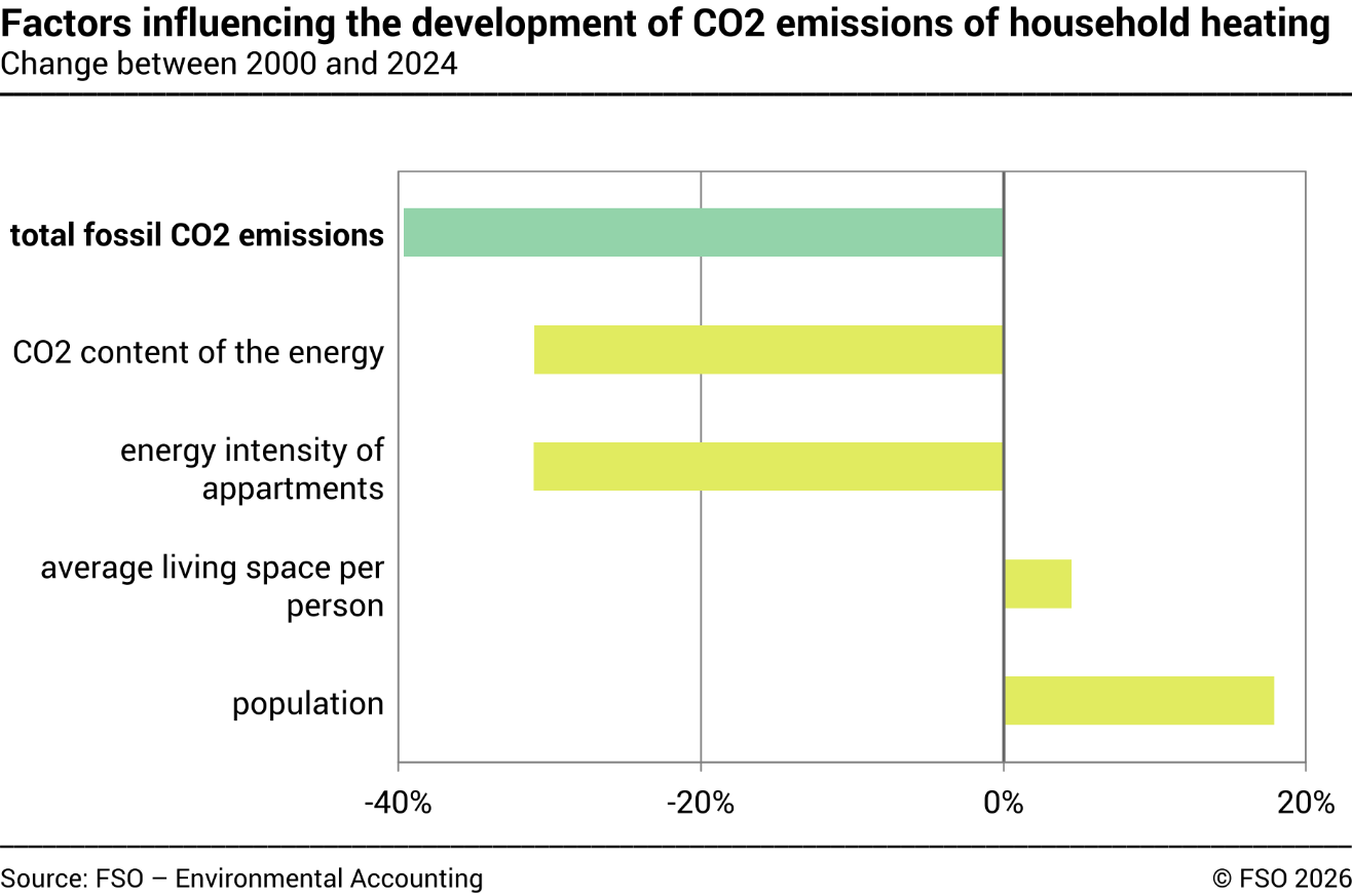 Factors influencing the CO₂ emissions of the economy – In percent