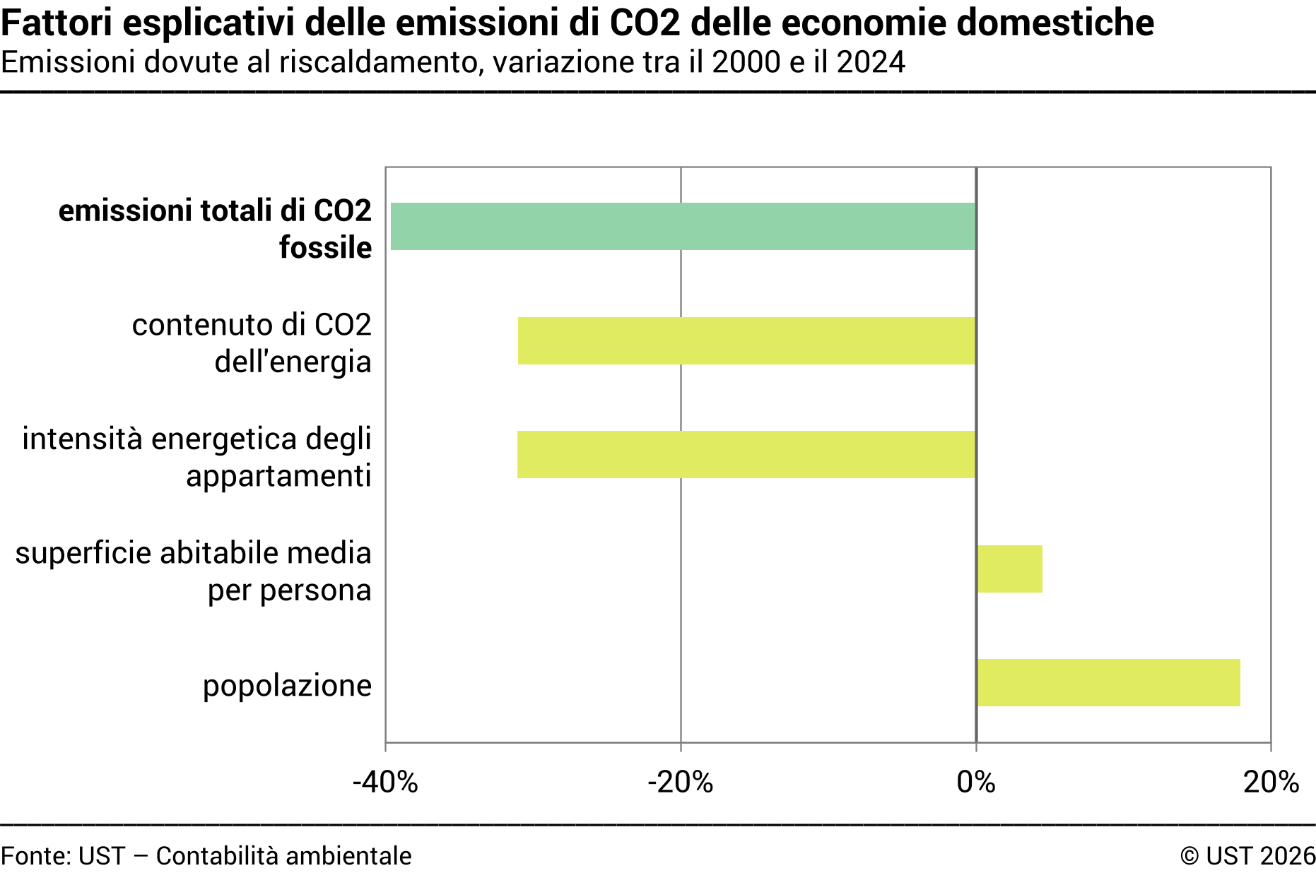 Fattori esplicativi delle emissioni di CO₂ dell'economia – In percentuale