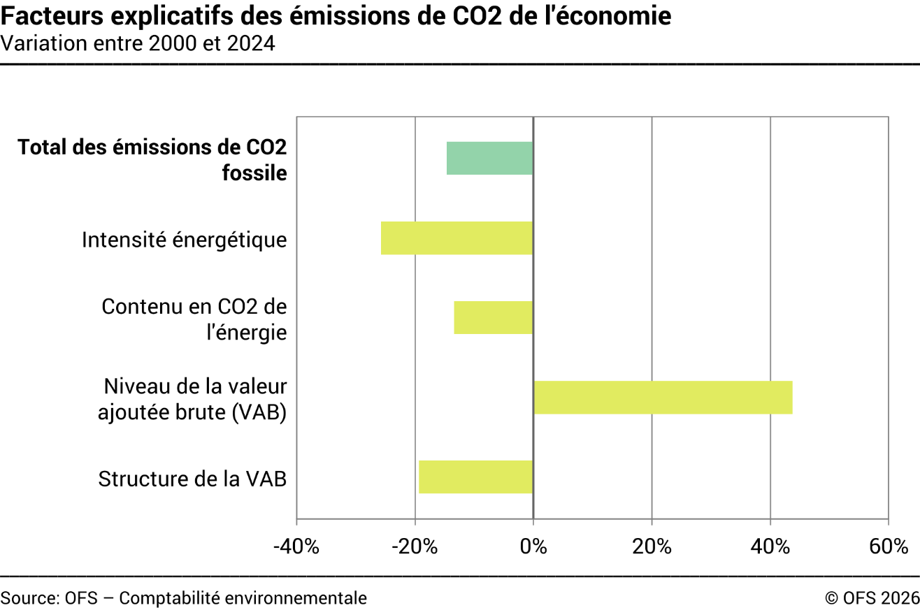Facteurs explicatifs des émissions de CO₂ du chauffage des ménages – En pourcent