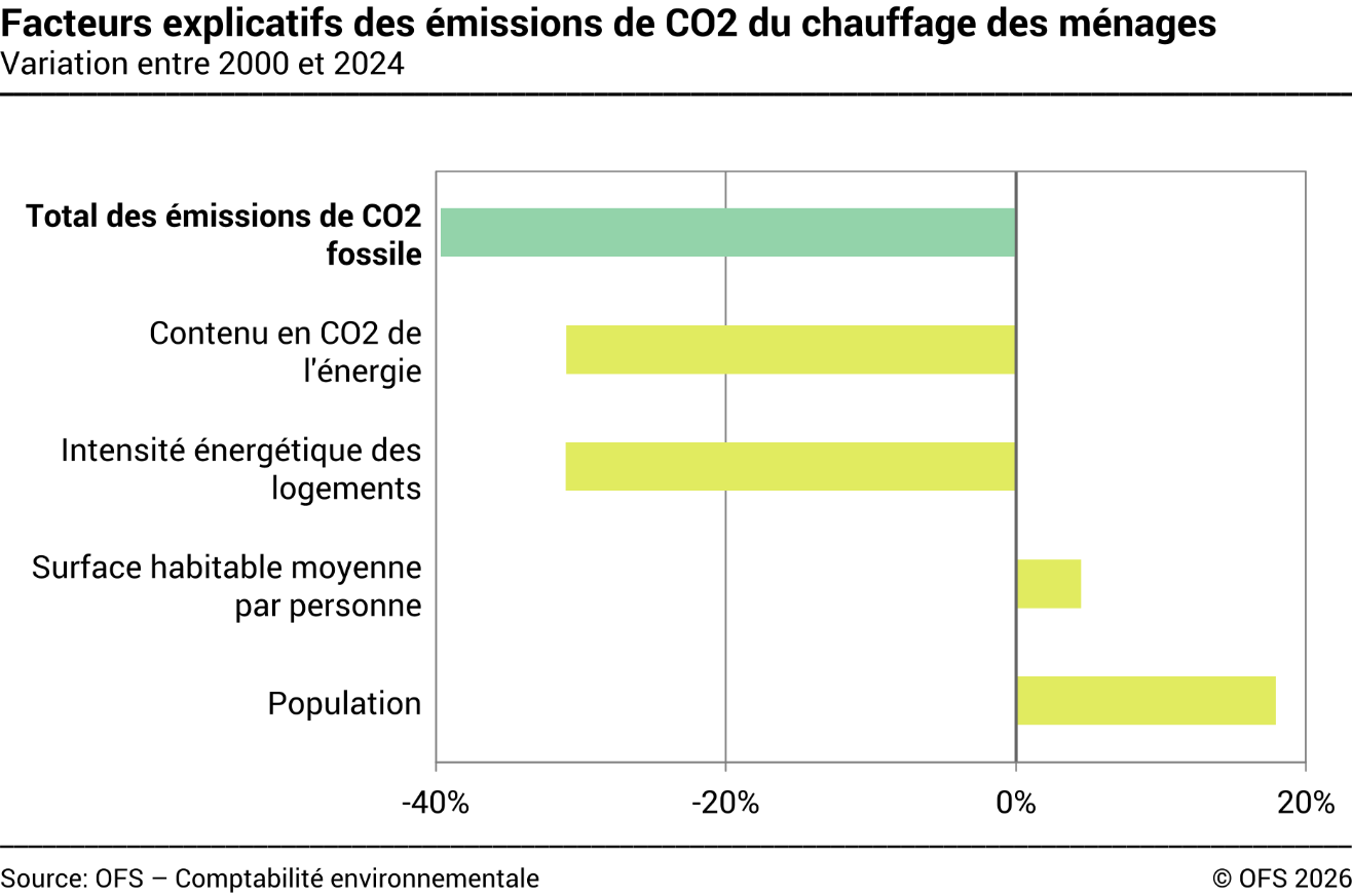 Facteurs explicatifs des émissions de CO₂ de l'économie – En pourcent