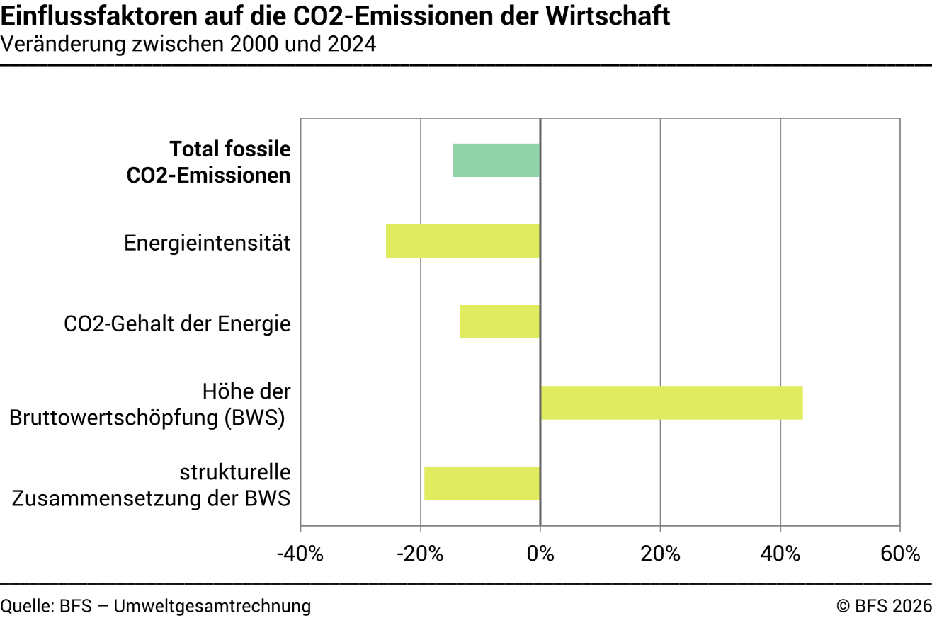 Einflussfaktoren auf die CO₂-Emissionen der Heizungen der Haushalte – In Prozent
