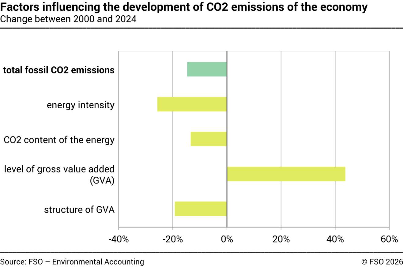 Factors influencing the CO₂ emissions of household heating – In percent