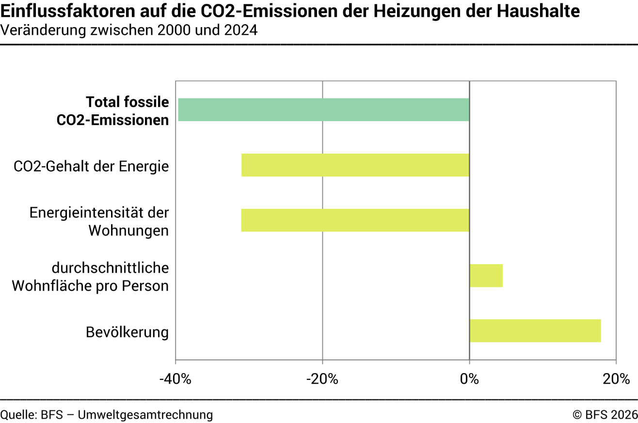 Einflussfaktoren auf die CO₂-Emissionen der Wirtschaft – In Prozent