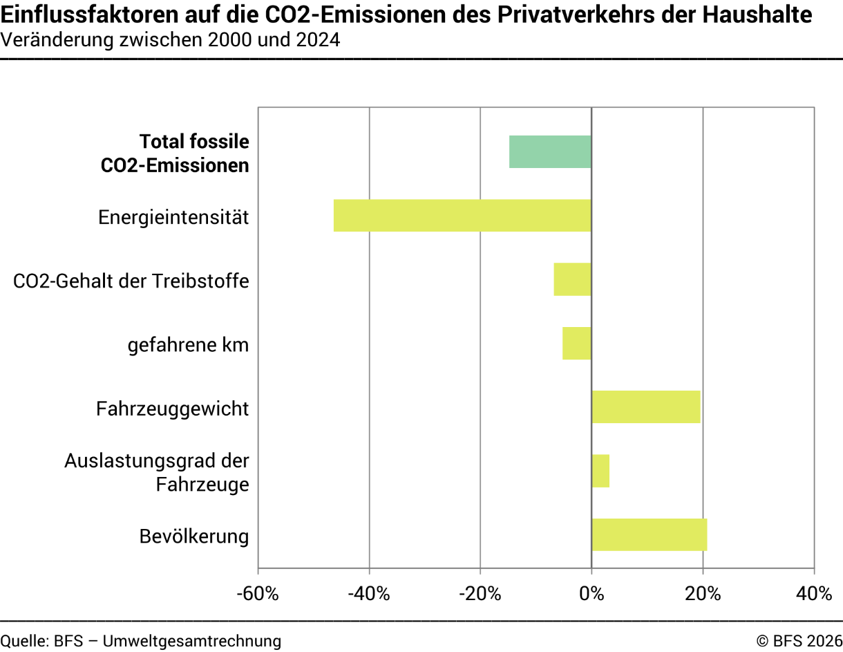 Einflussfaktoren auf die CO₂-Emissionen des Privatverkehrs der Haushalte – In Prozent