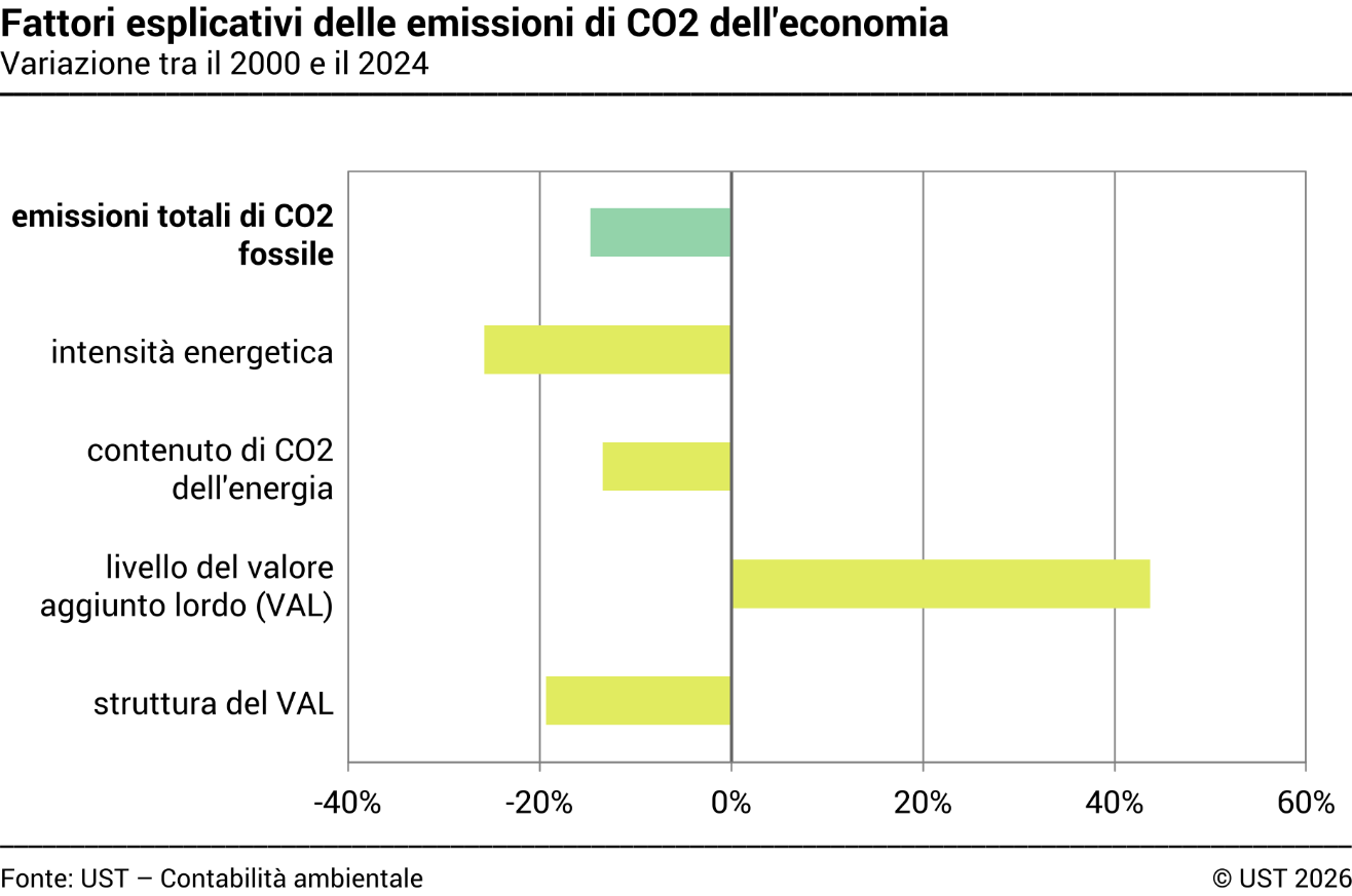 Fattori esplicativi delle emissioni di CO₂ dovute al riscaldamento delle economie domestiche – In percentuale