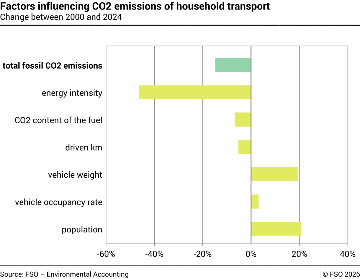 Factors influencing the CO₂ emissions of household transport – In percent