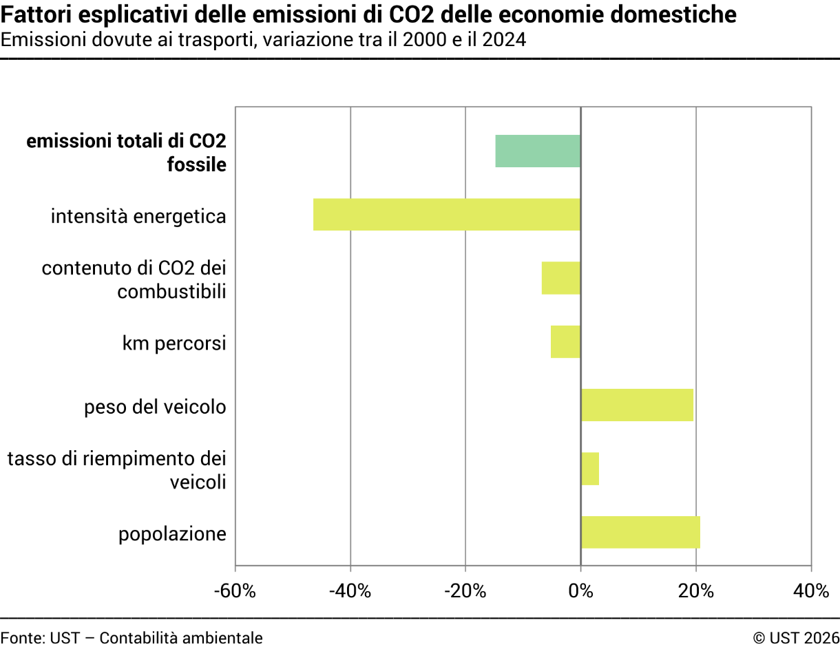 Fattori esplicativi delle emissioni di CO₂ dovute ai trasporti delle economie domestiche – In percentuale