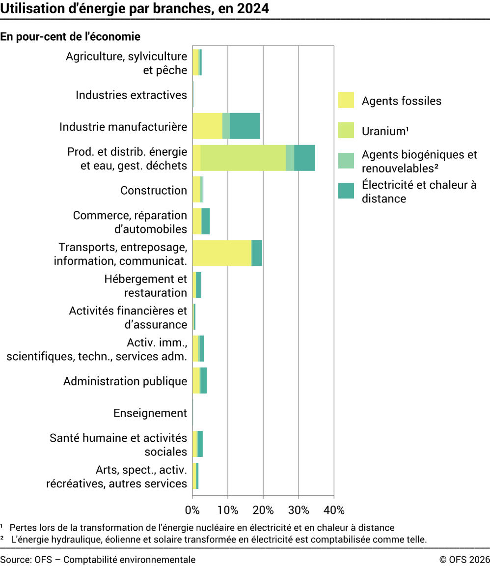 Utilisation d'énergie par branches en 2024