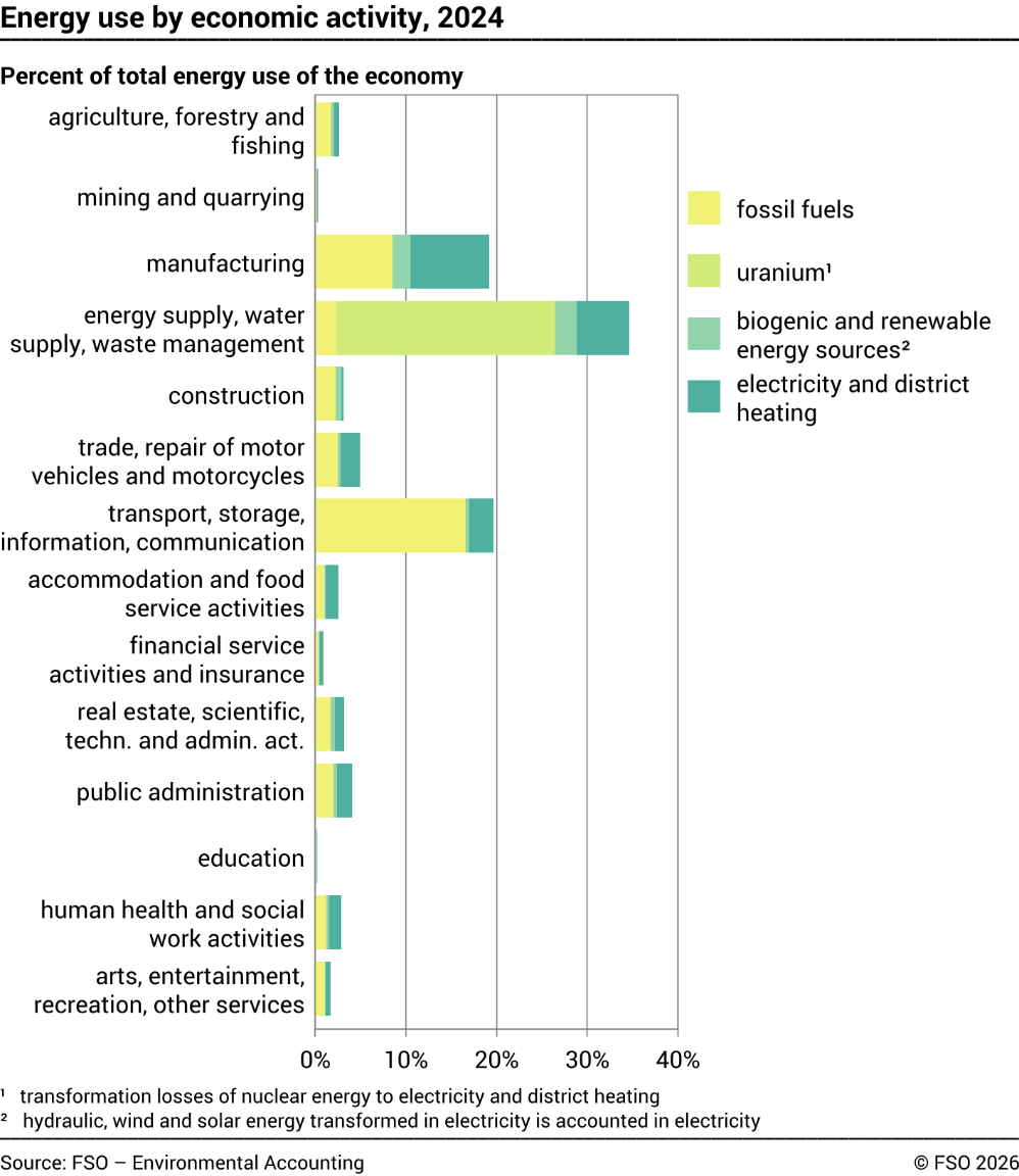 Energy use by economic activity, 2024