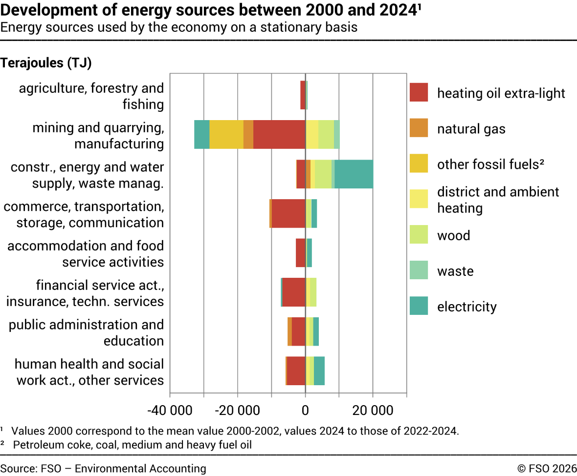 Evolution of energy sources between 2000 and 2024