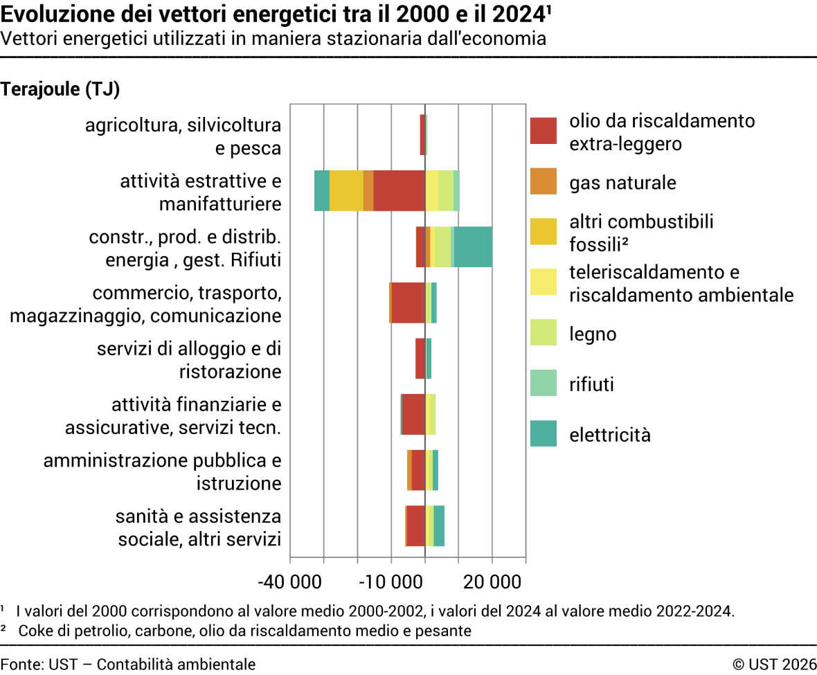 Evoluzione dei vettori energetici tra il 2000 e il 2024