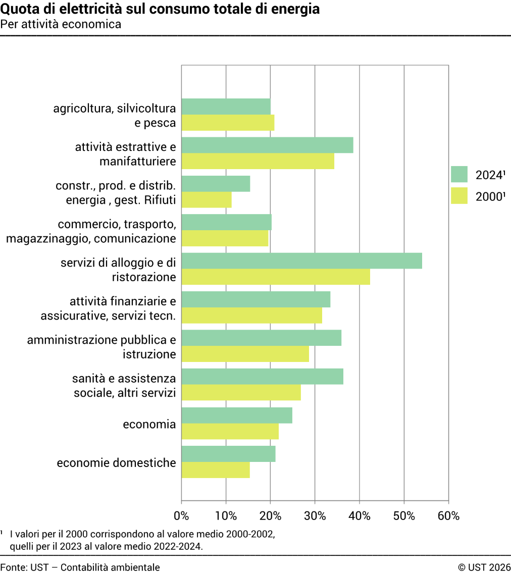 Quota di elettricità sul consumo totale di energia