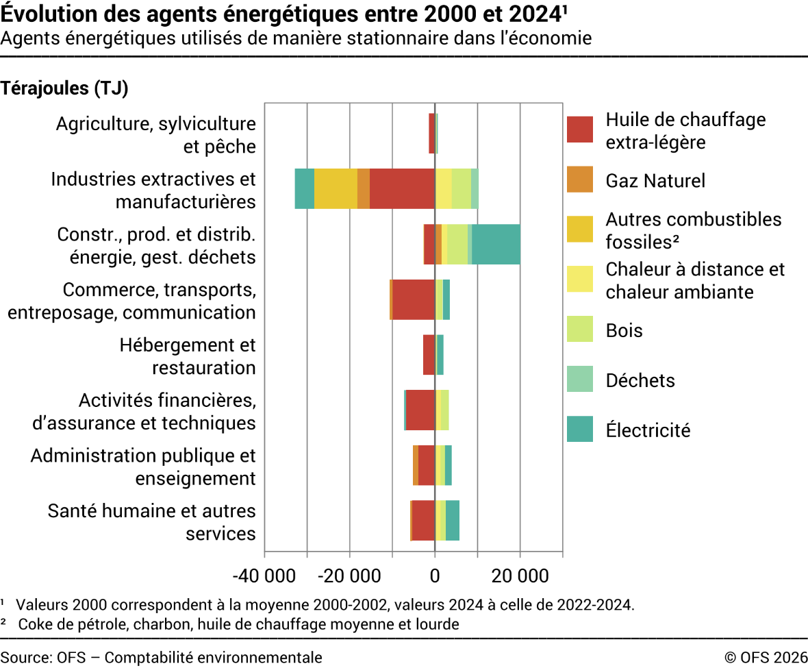 Evolution des agents énergétiques entre 2000 et 2024