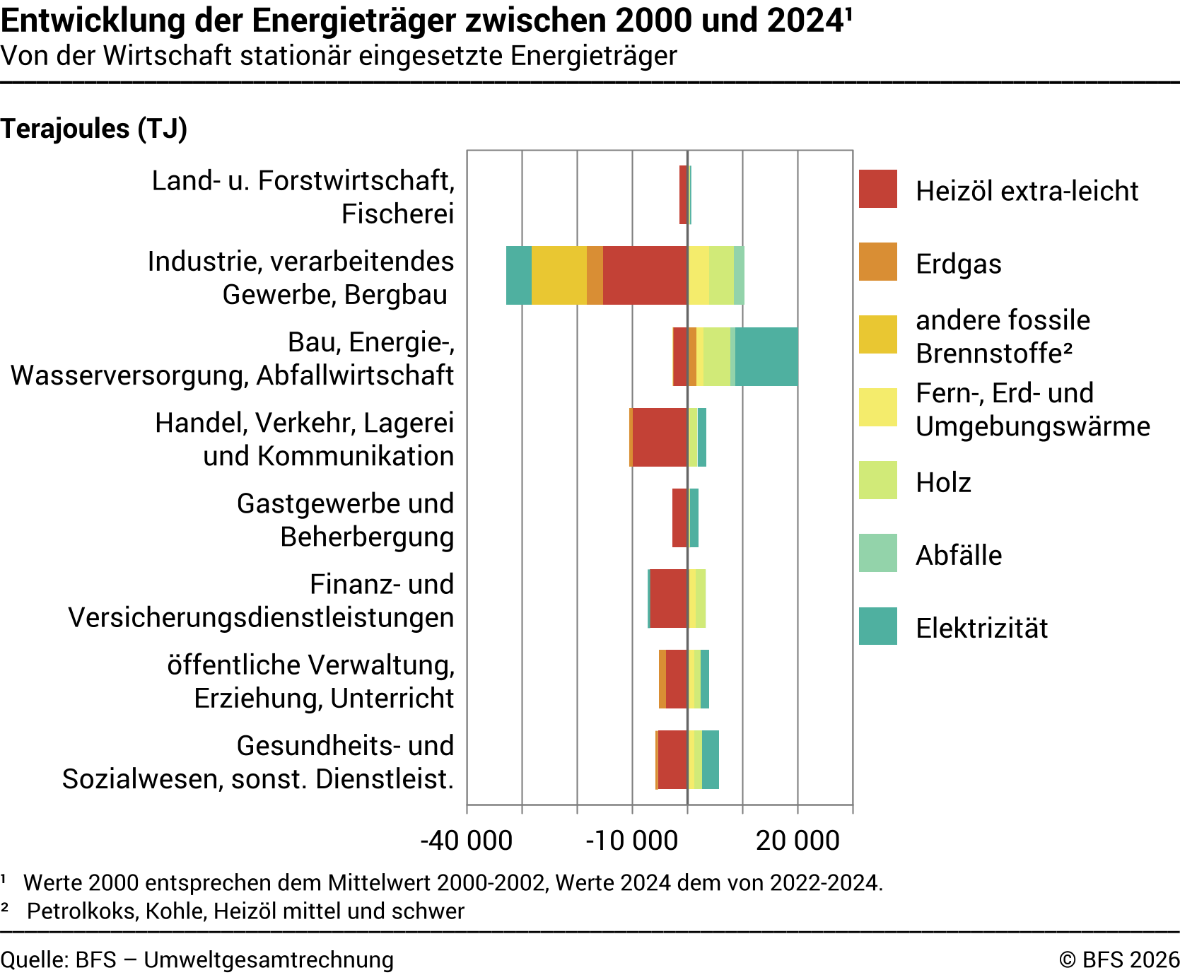 Entwicklung der Energieträger zwischen 2000 und 2024