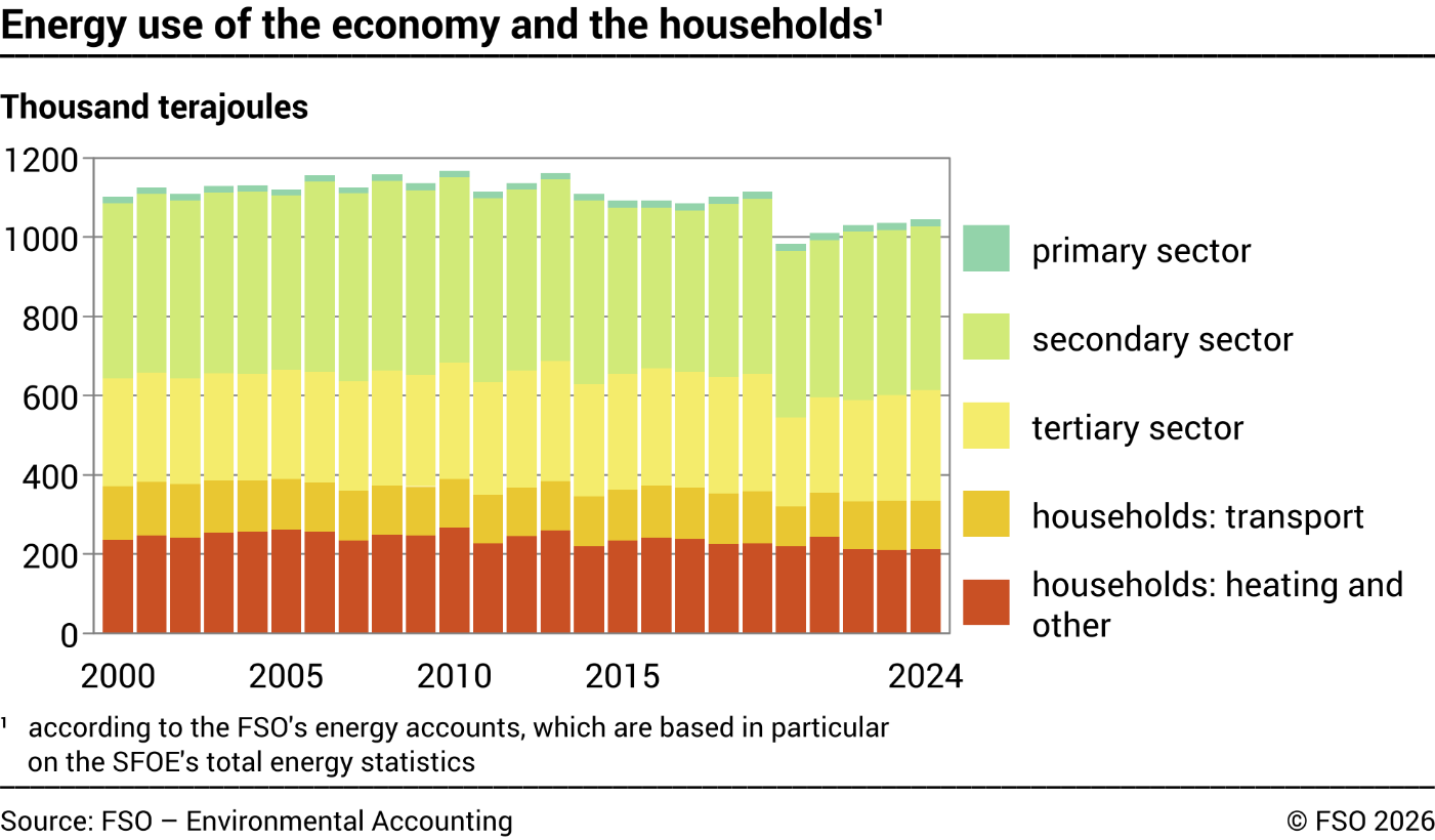 Energy use of the economy and the households – Thousand terajoules