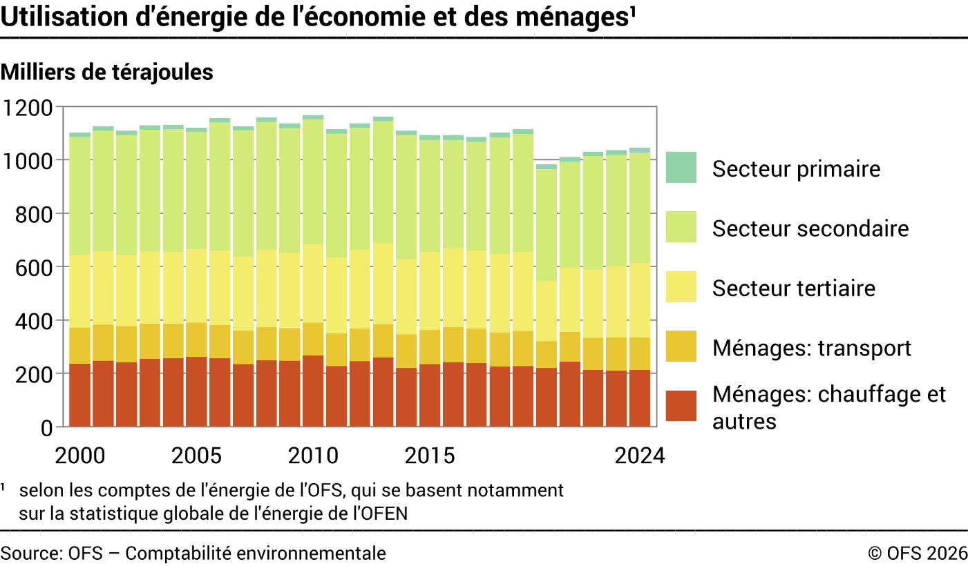Utilisation d'énergie de l'économie et des ménages – Milliers de térajoules